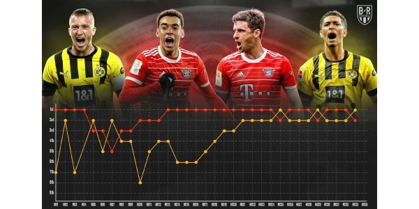 Enfrentamiento máximo Bayern Munich VS Dortmund